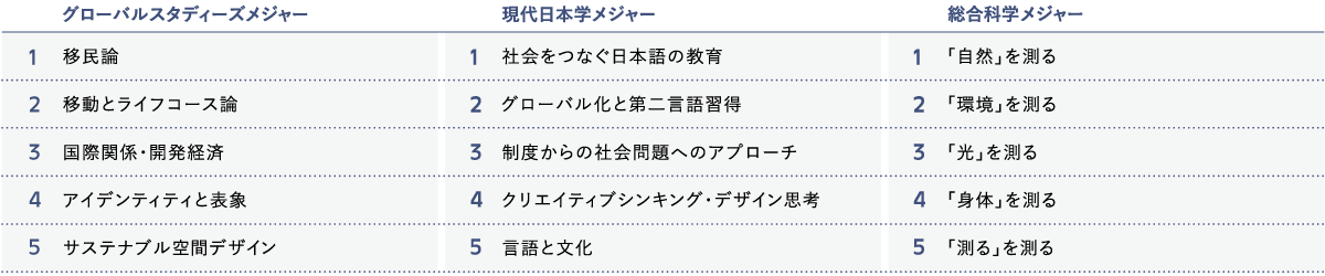 2023年度 クロスメジャープロジェクトI　科目一覧