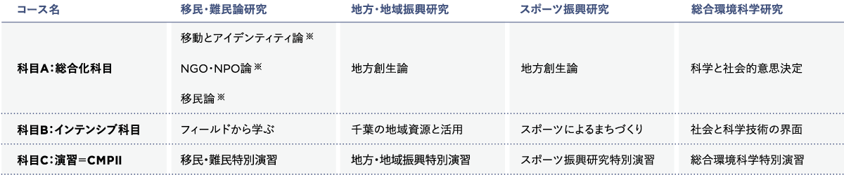 2024年度 モジュールコース一覧