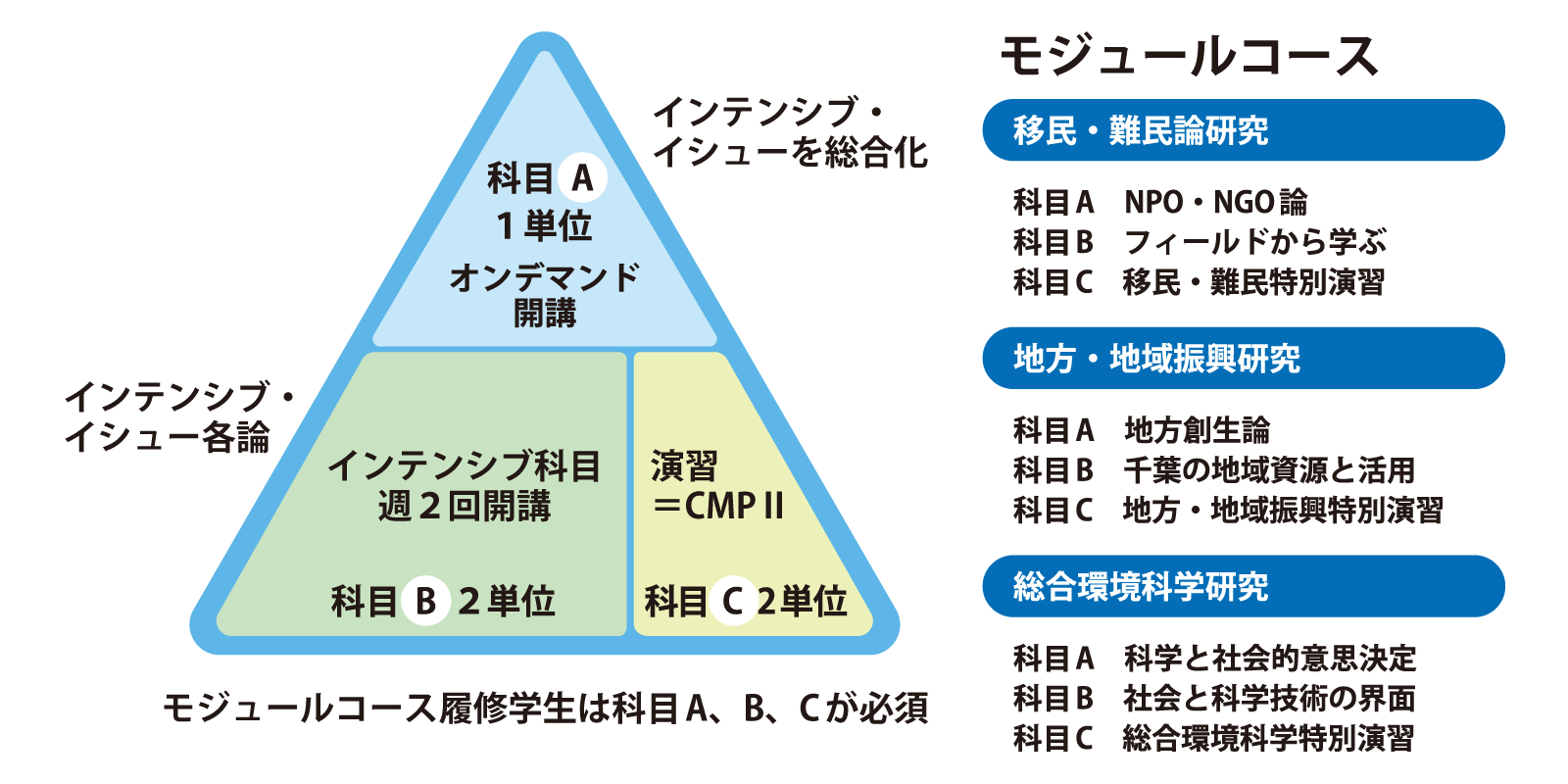 モジュール科目群説明