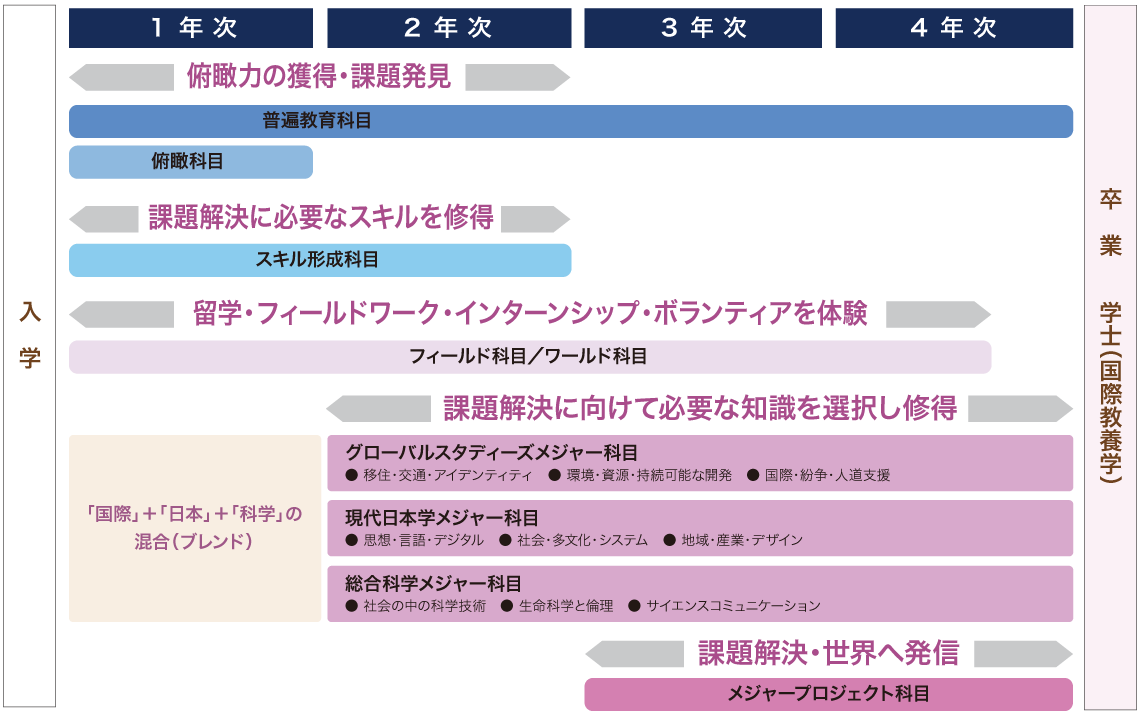 入学から卒業までの履修の流れイメージ