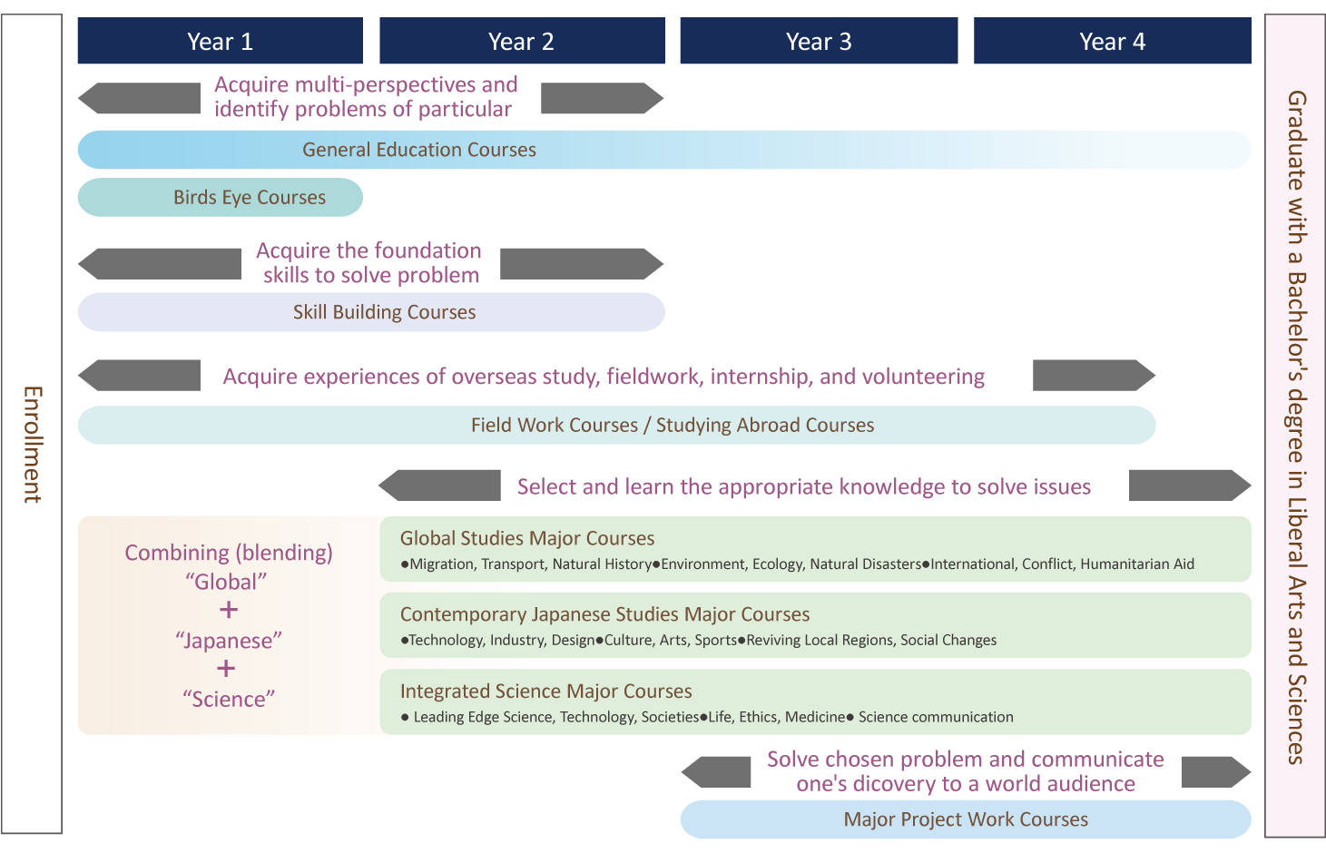 Study path from first enrolment to graduation