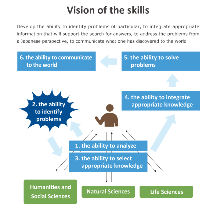 Solution oriented education combining the arts and sciences