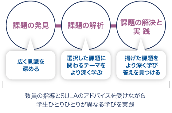 ［特色2］テーラーメイド教育とSULAによる学修支援